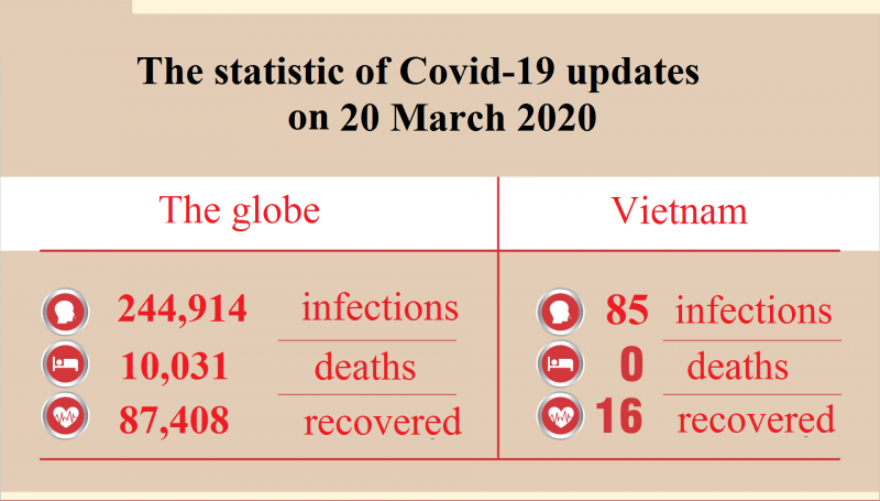 coronavirus updates march 20 vietnam confirmed the increase of infections to 91