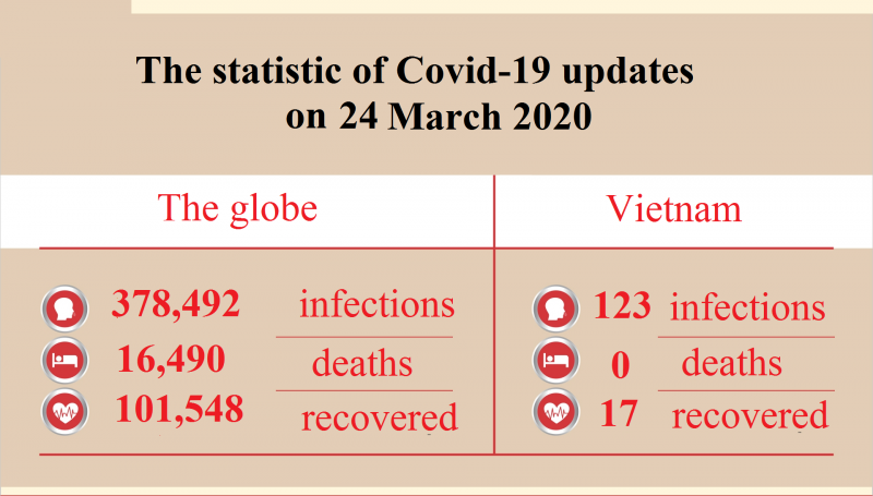 coronavirus latest news march 24 coronavirus invaded 195 countries globally