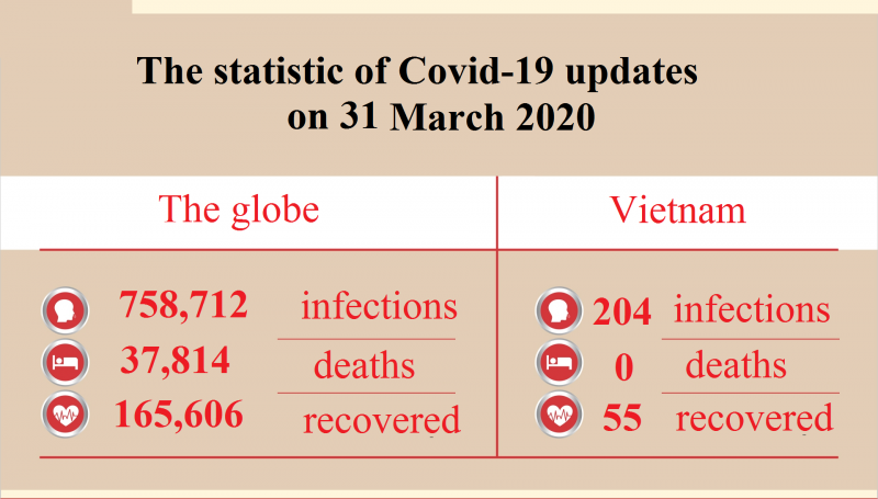 coronavirus latest news march 31 the world saw unstoppable increase of deaths daily how to deal