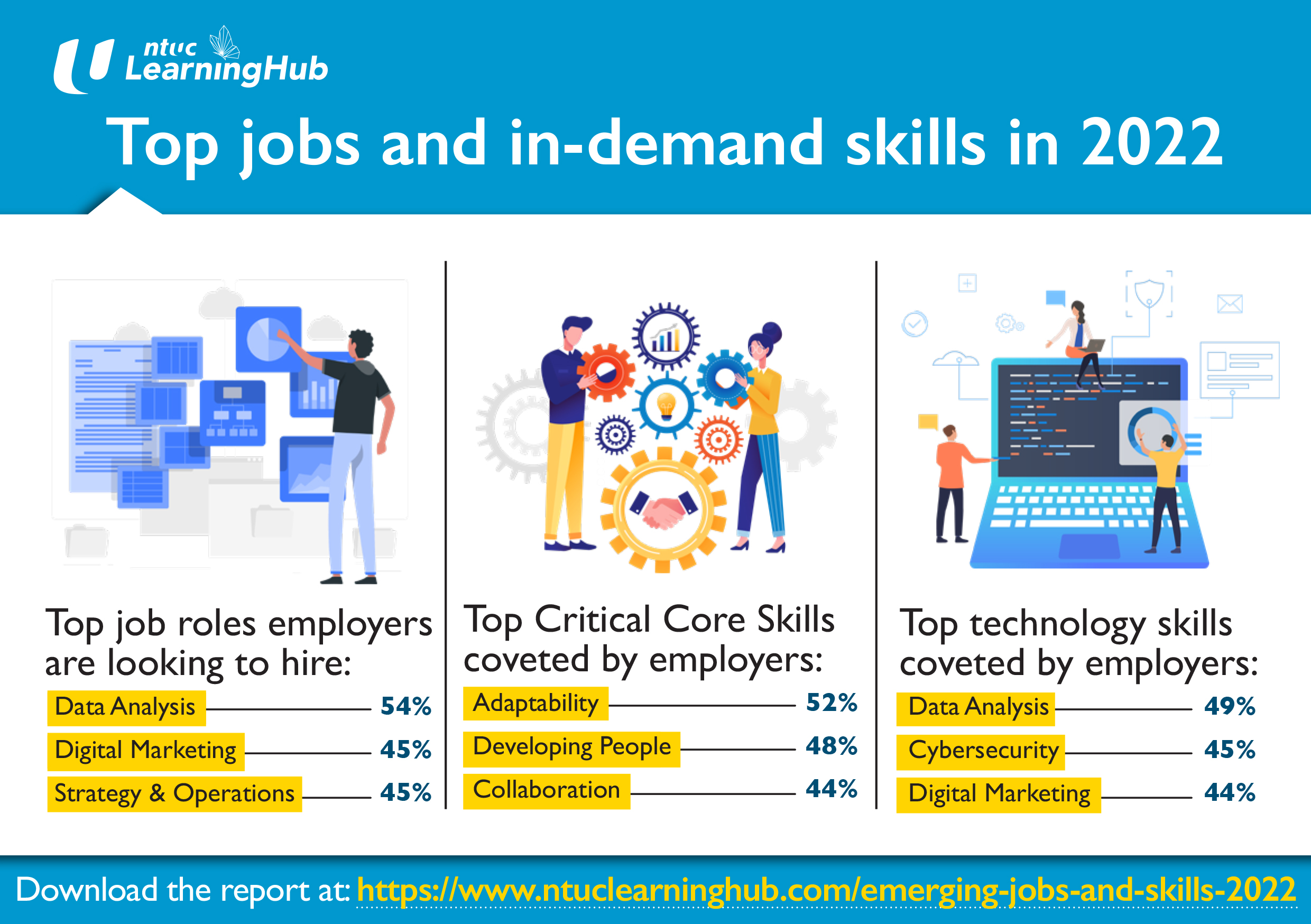 NTUC LearningHub’s ‘Emerging Jobs And Skills’ Report Reveals Top Jobs And In-Demand Skills In 2022