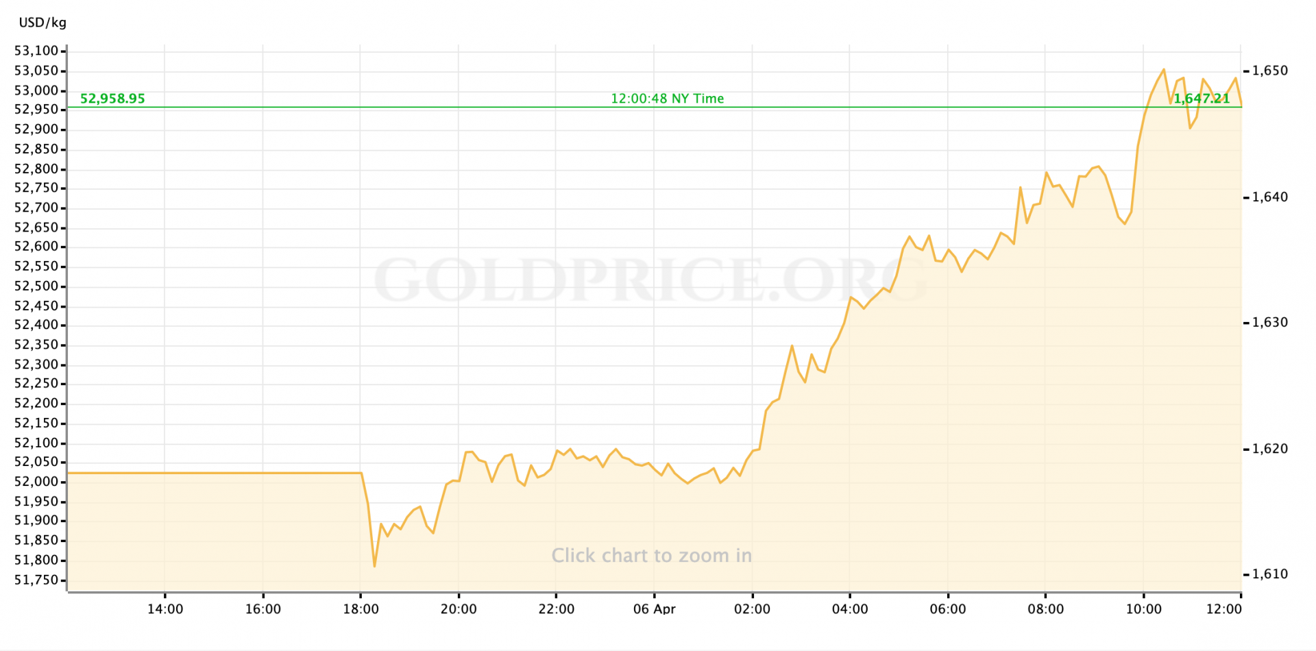 gold price today constantly rising