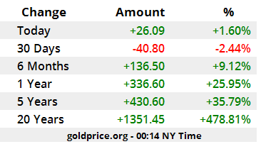 gold price today constantly rising