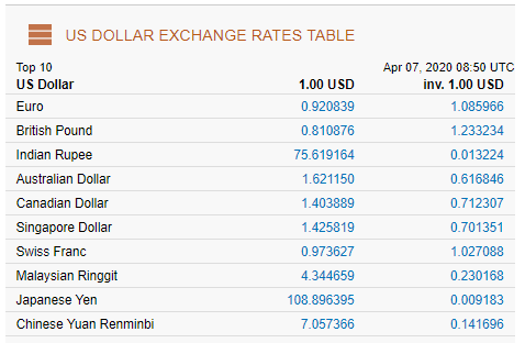 Dollar exchange rate deals today