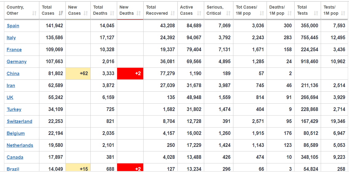 coronavirus live update us remains top worlds infections while italy has the highest death toll