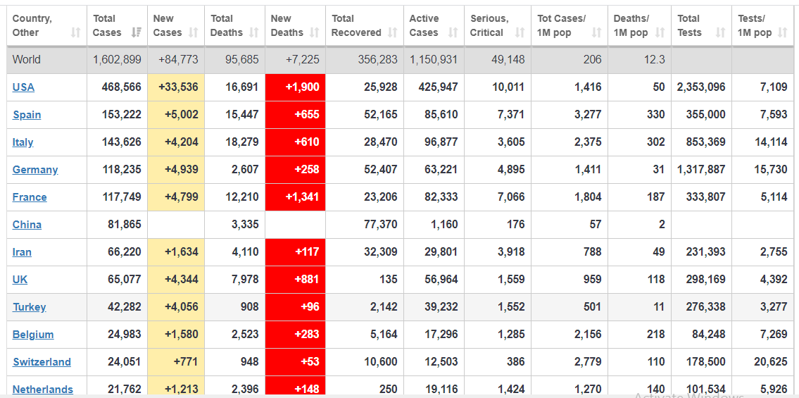 coronavirus live updates april 10 world infections approaching 1530000 china reports lowest new cases in fortnight