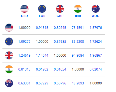 euro to dollar exchange rate today at its highest in a week