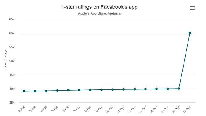 vietnamese users complain facebook with one star rating for wrong map