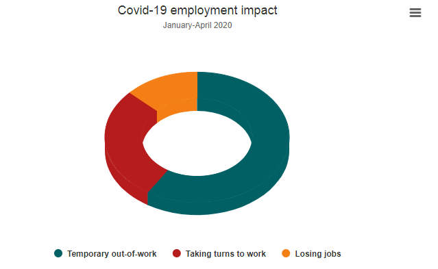 10 million Vietnamese workers affected with 5 million lost jobs due to Covid-19