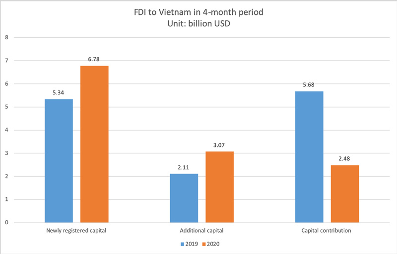 FDI capital into projects still posts increase despite declining trend in Jan -Apr