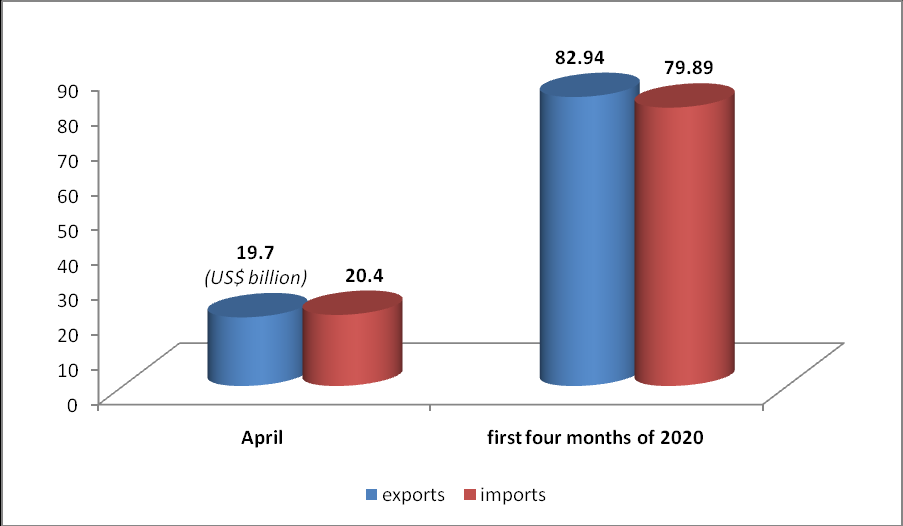 Viet Nam enjoys a trade surplus of US$3 billion in the first four months of 2020, according to the General Statistics Office