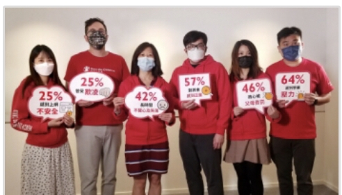 save the children hong kongs study 42 of secondary school students felt sad for a long time and 3 in 5 had worried that someone they know will harm themselves