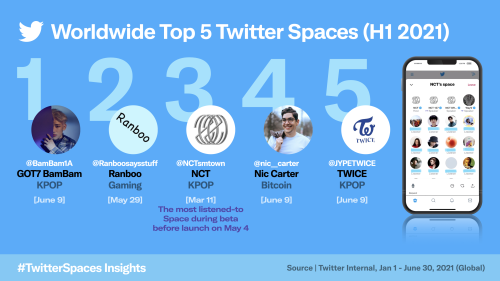 K-Pop is Leading 'Twitter Spaces' Globally; 3 of The Top 5 Most Listened-to Twitter Spaces Are K-Pop Artists