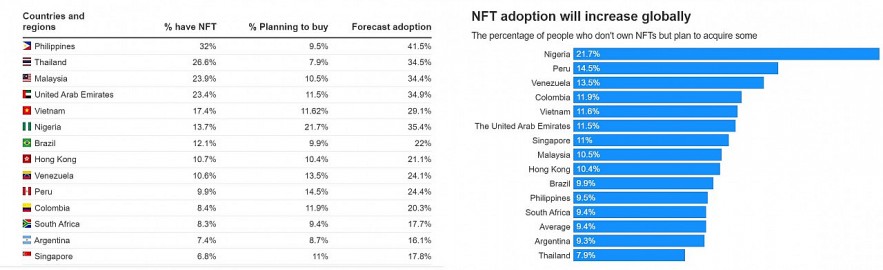 Vietnam Ranks 5th Among 20 Countries of NFT Owners