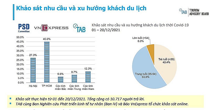 Vietnamese Tourists Prioritize Safety During Covid-19