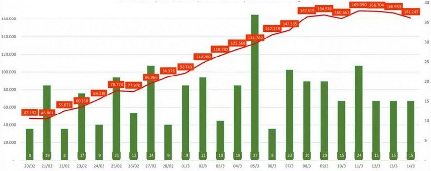 The colum chart shows the number of imported cases, and the line chart shows the number of locally acquired infections. Photo: MoH