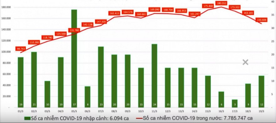 The column chart shows the number of imported cases, and the line chart shows the number of locally acquired infections. Photo: MoH