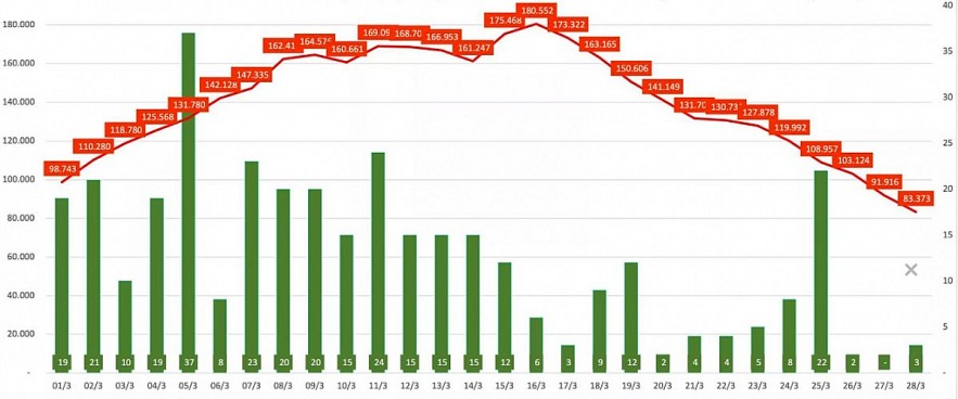 The column chart shows the number of imported cases, and the line chart shows the number of locally acquired infections. Photo: MoH