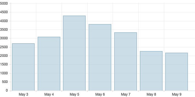 Daily coronavirus infections in Vietnam in the past week. Photo: VOV