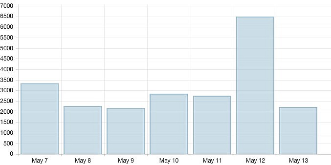 Daily coronavirus infections in Vietnam in the past week. Photo: VOV