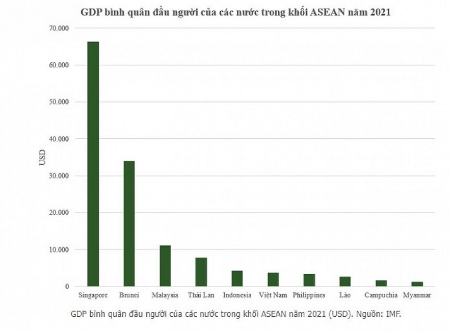 Vietnam's GDP per capita ranks sixth in ASEAN. Photo: IMF