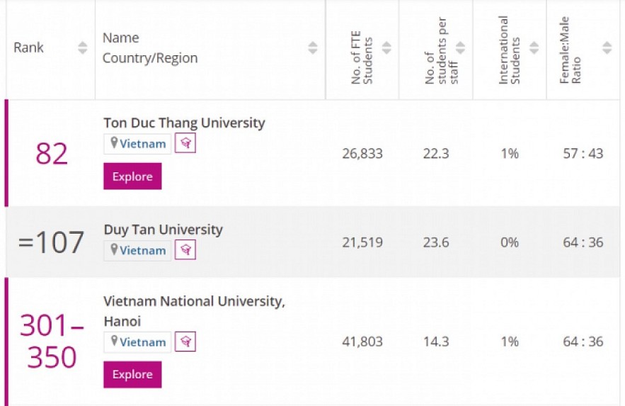 Ton Duc Thang University comes in at 82nd place in Emerging Economies University Rankings 2022. Photo: VOV