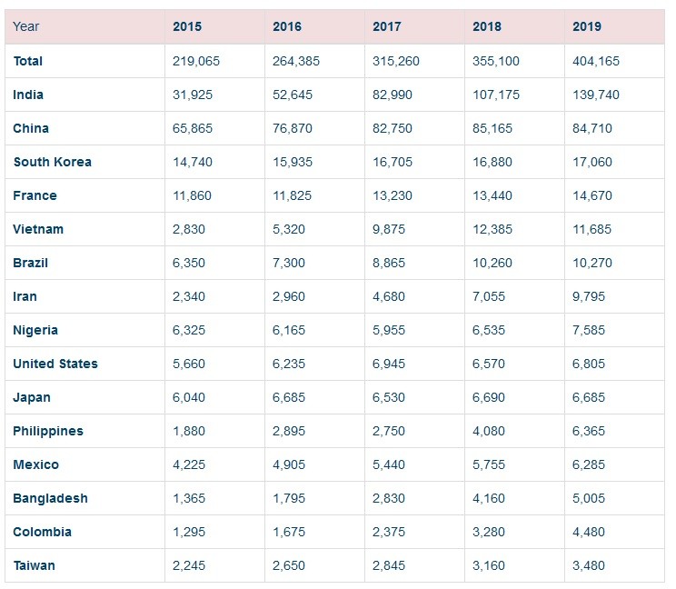 12000 vietnamese students studying in canada in 2019