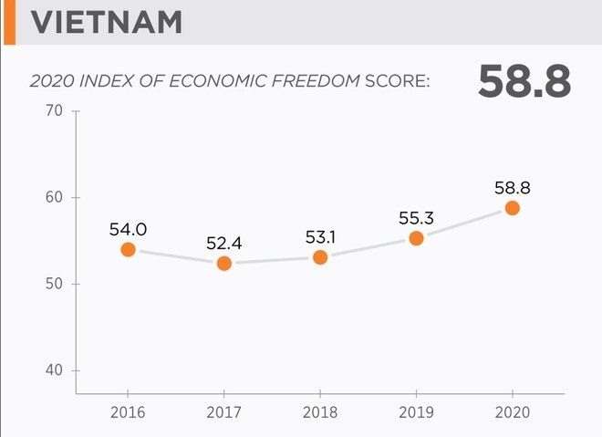 vietnam jumps 23 places in economic freedom index