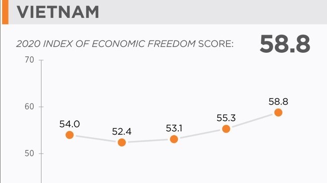 vietnam jumps 23 places in economic freedom index