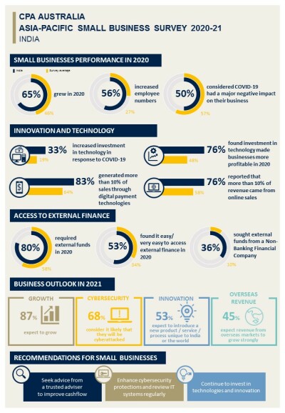 CPA Australia: One-third of Indian small businesses turn to technology to combat COVID-19