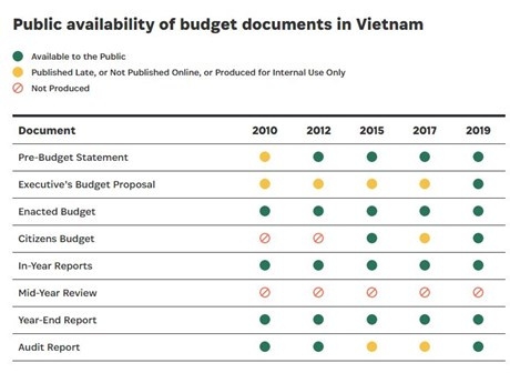 vietnam jumps 14 places in open budget survey