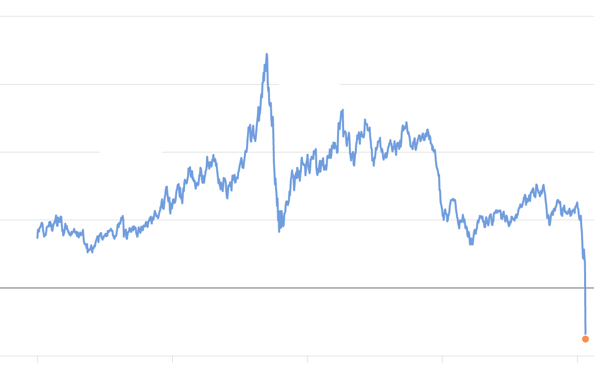 oil price today cheaper than bottled water below zero for first time in history