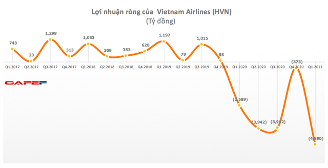 Vietnam Index: Huge losses shown up in the first quarter of 2021