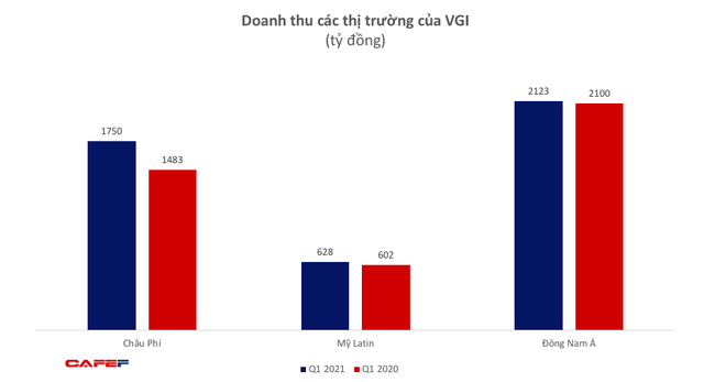 Vietnam Index: Huge losses shown up in the first quarter of 2021