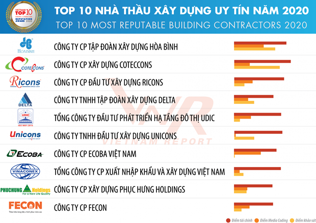 Top 10 most reputable building contractors in Vietnam