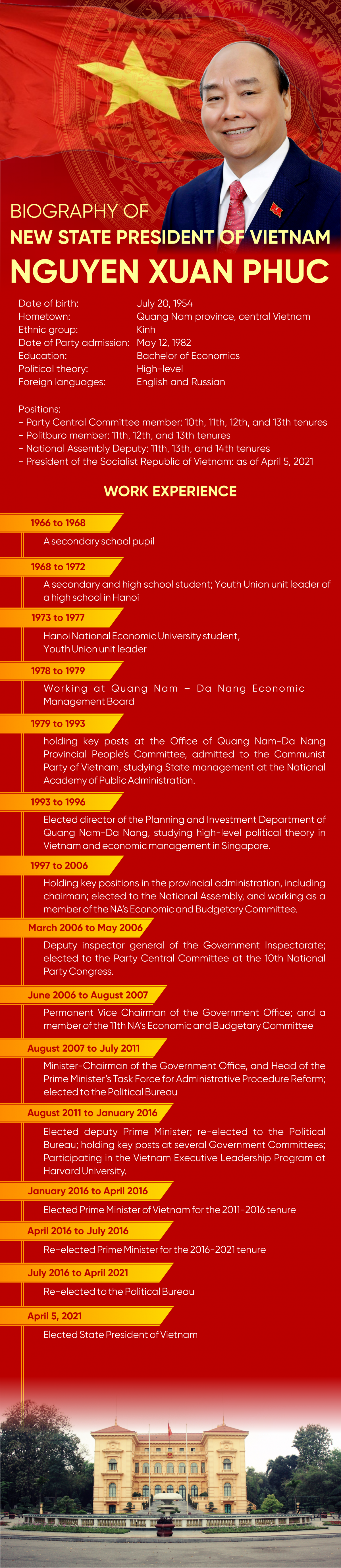 Vietnam State President Nguyen Xuan Phuc: Biography & Career