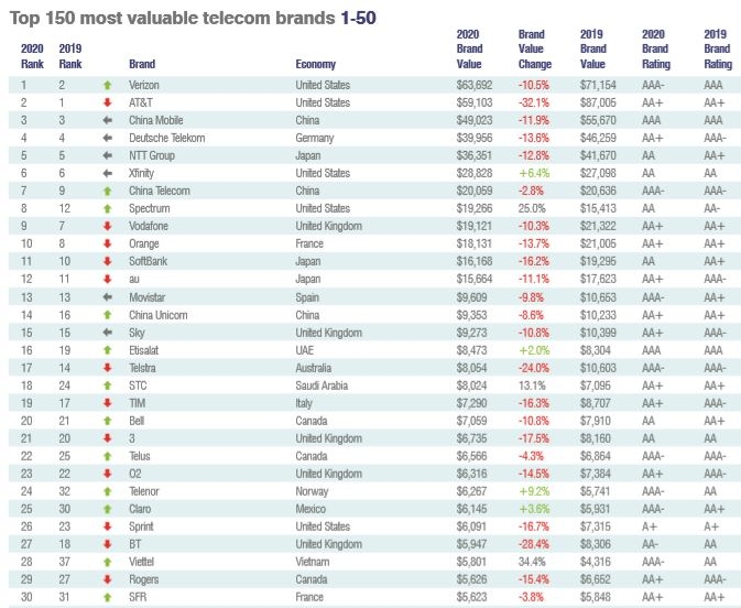 viettel listed among top 30 in global valuable brand ranking