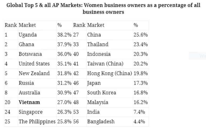 over 1000 women entrepreneurs in viet nam to be supported by mastercard and care