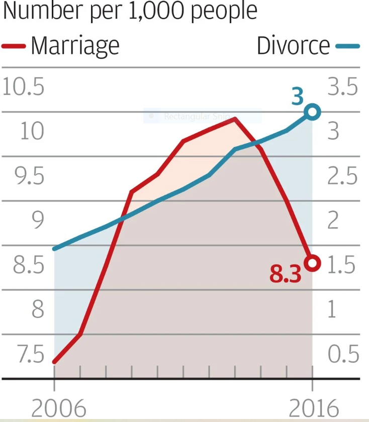 china new law requires 30 day waiting period before chinese couples can divorce