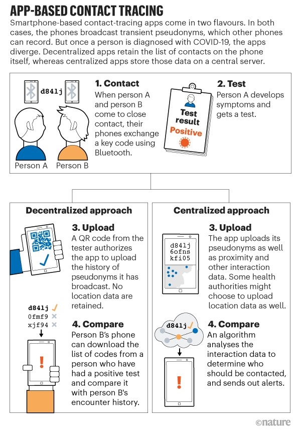 smart coronavirus contact tracing apps bring hopes to the world