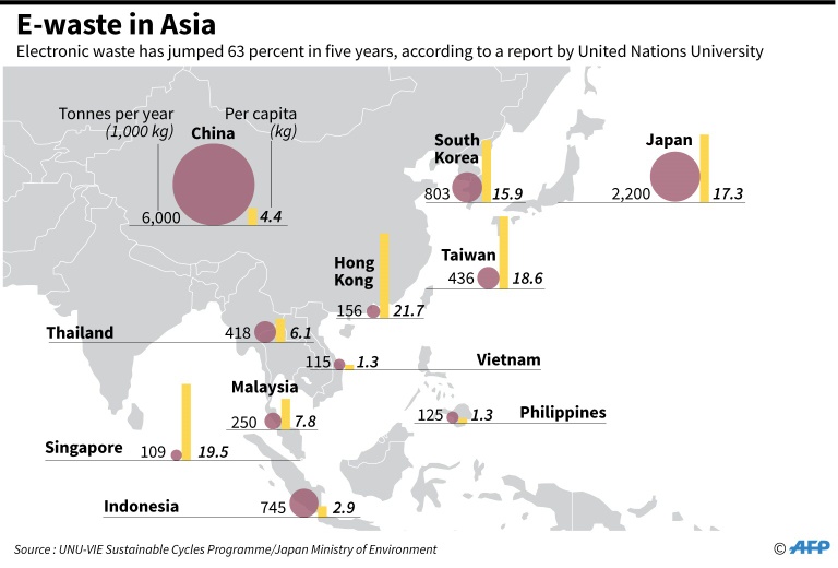 E-waste rising dangerously in Asia: UN study | Vietnam Times