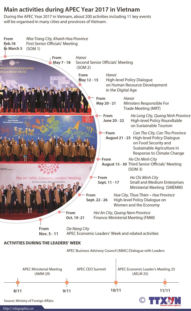 Main activities during APEC Year 2017 in Vietnam