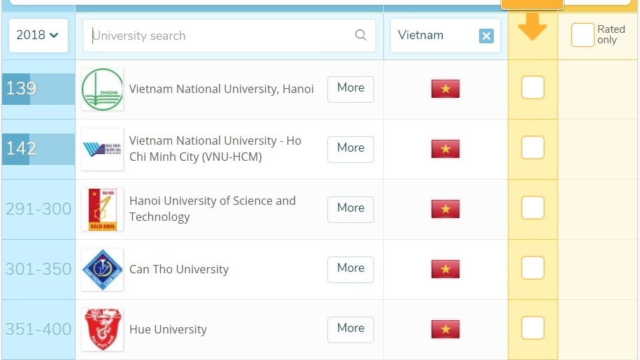 Five Vietnamese universities listed in QS Asia rankings