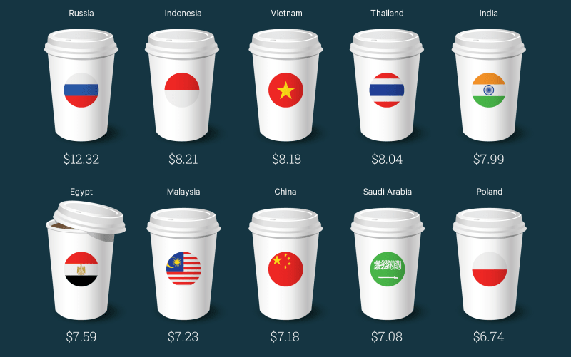 Vietnam third most expensive country to buy Starbucks: survey
