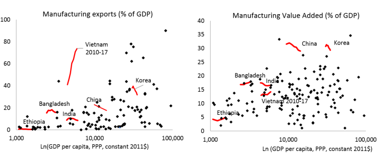 Vietnam’s manufacturing miracle: Lessons from developing countries