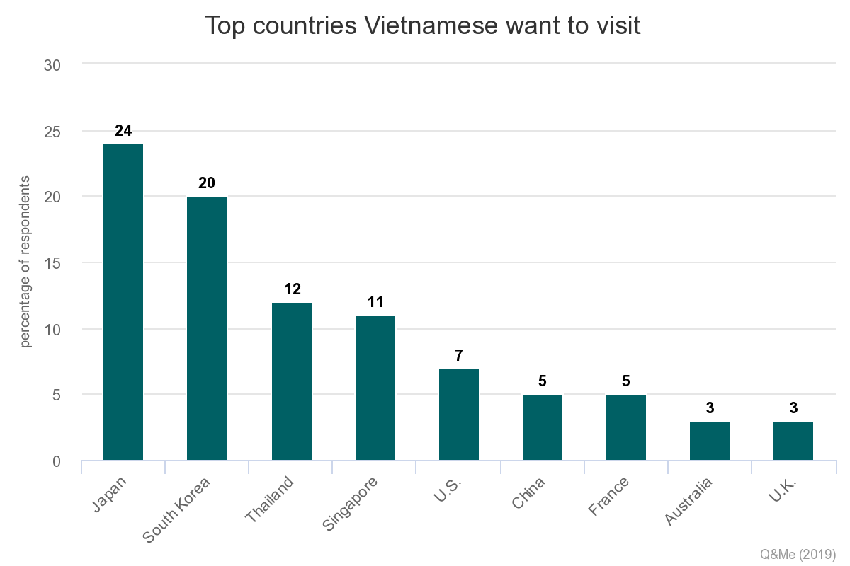 Japan, S. Korea most favored outbound destinations in Vietnam