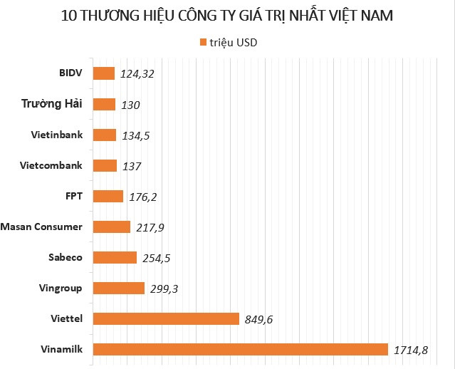 Vinamilk again heads Forbes Vietnam list of most valuable brands