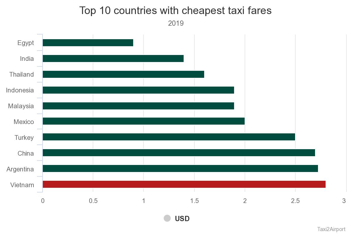 Vietnam taxi fares among cheapest in the world
