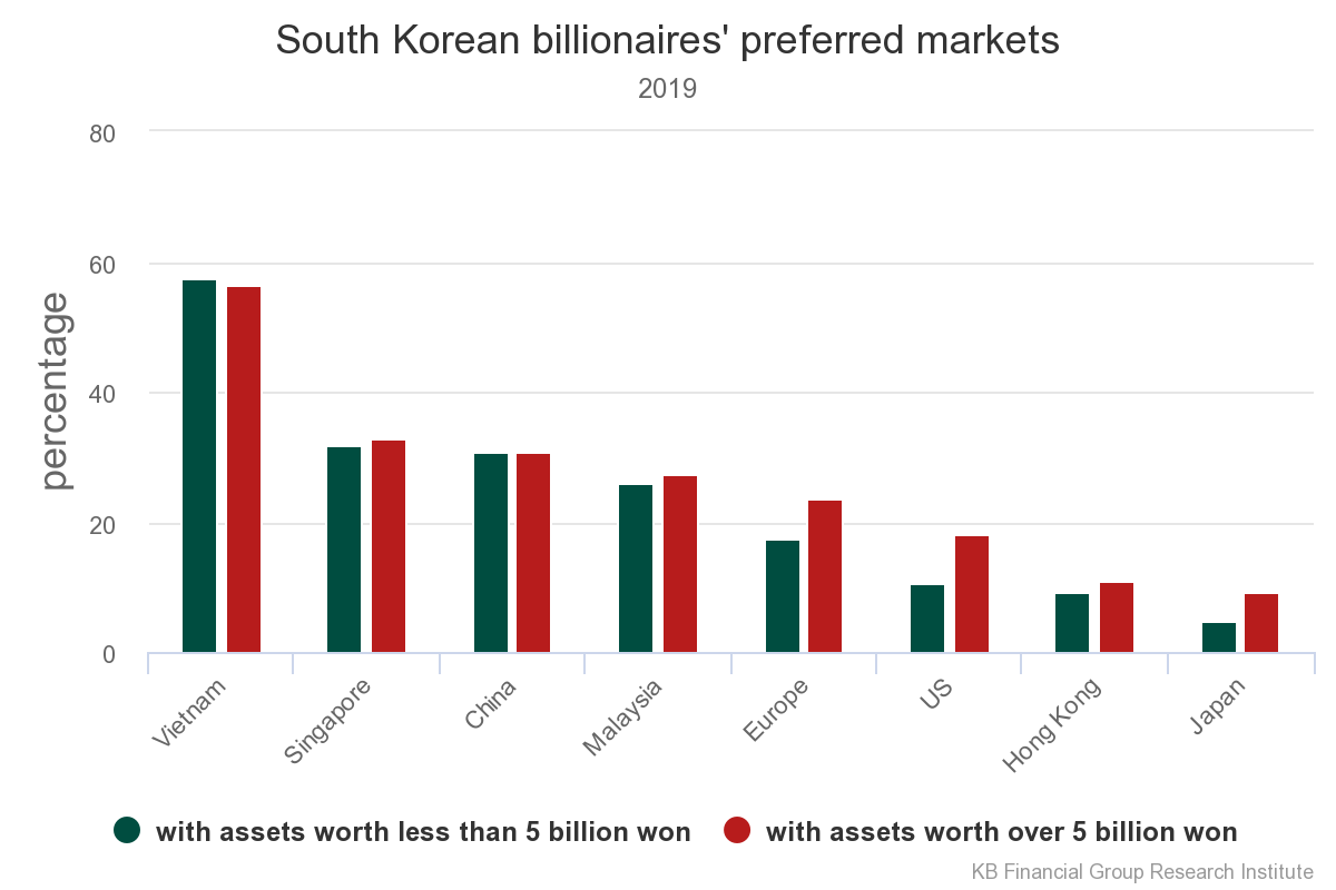 Rich South Koreans prefer Vietnam for overseas real estate investments