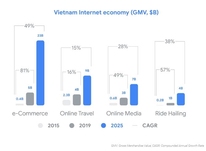 Vietnam, Indonesia lead ASEA in Internet economy growth: Google report
