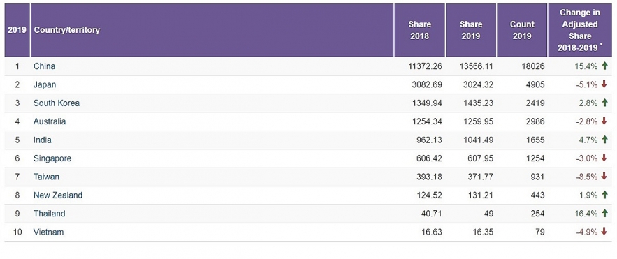 vietnam ranks top 10 asia pacific in high quality published researches by nature index